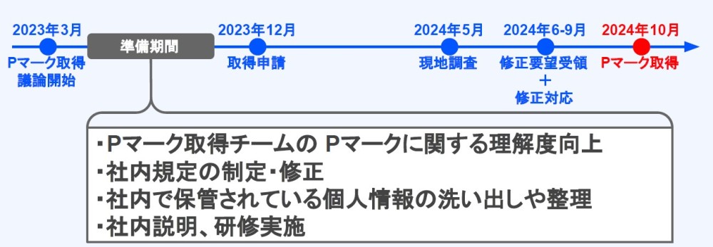 取得までのスケジュール