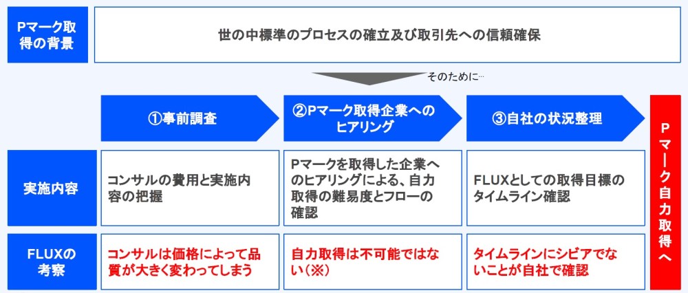 自力取得の判断と社内体制の構築