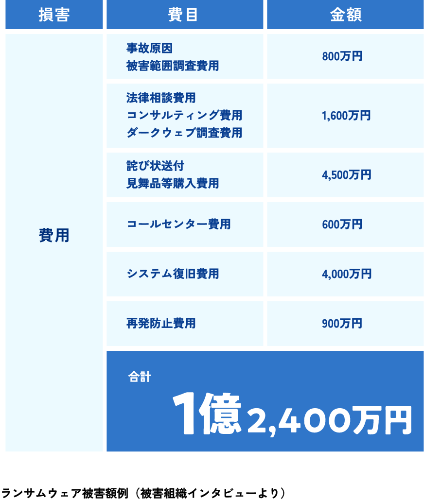 漏えい等の報告件数は急増中