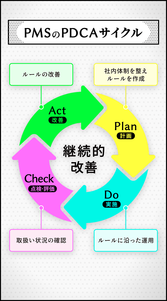 PMSのPDCAサイクル
