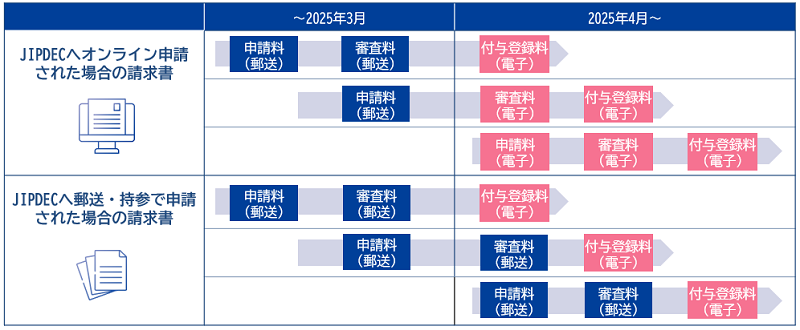 （参考）電子化への移行時期について