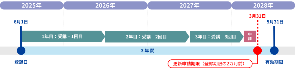 フォローアップ研修の受講（例）