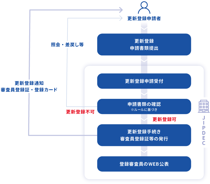 更新登録申請の流れ（図）