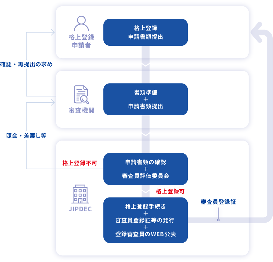 格上登録申請の流れ